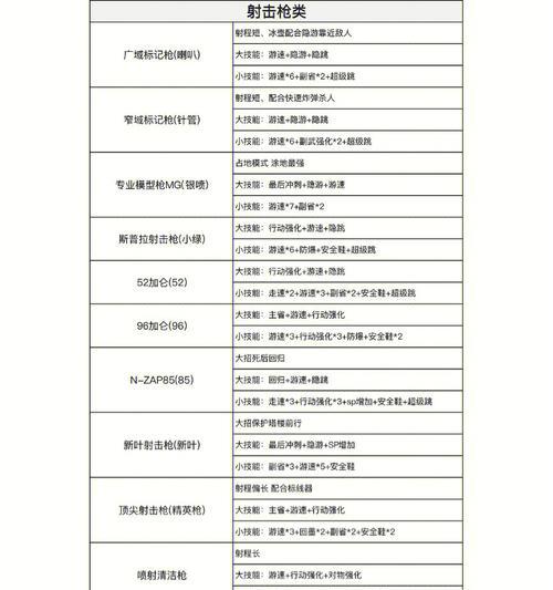 战斗力爆表！浴血备战技能搭配攻略（发挥最大战力，打造无敌战士！）