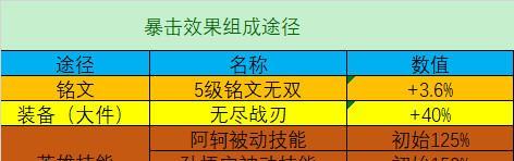 《无敌阿轲！铭文出装大神路线攻略》（掌握一套完美的铭文出装，成为阿轲最强王者！）