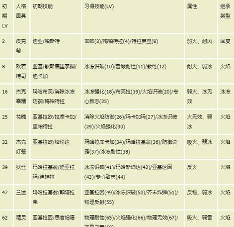 女神异闻录5双人技能攻略（探秘双人合作技能，打造最强联动阵容！）
