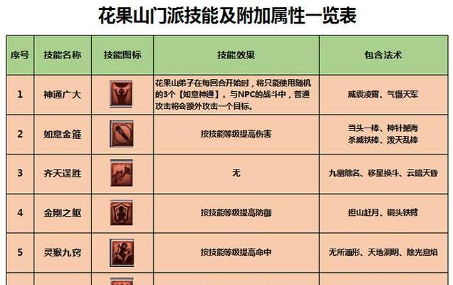 梦幻西游瑞兽技能攻略（探秘最强瑞兽技能，带你征战天地）