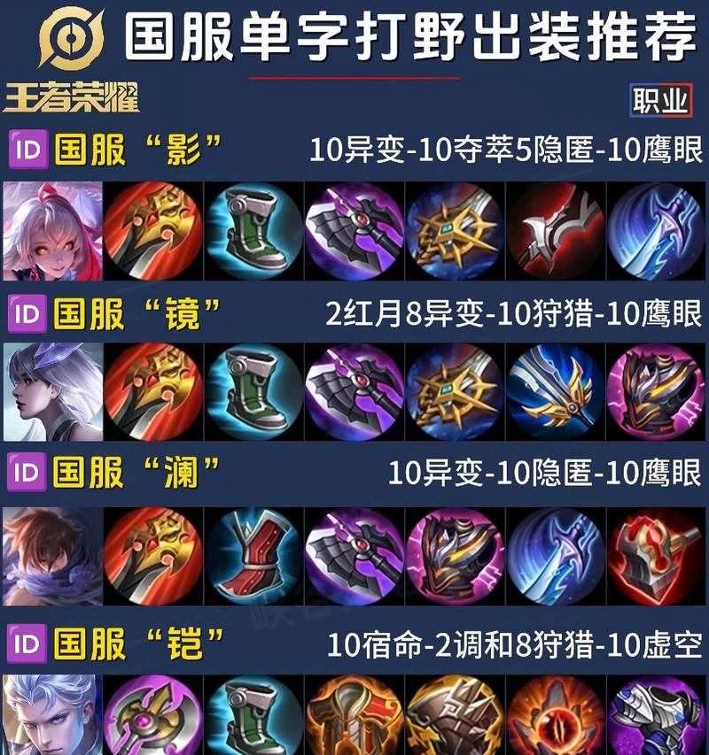 王者荣耀全英雄铭文出装攻略（让你成为战场上的不败王者，全英雄铭文出装攻略详解）