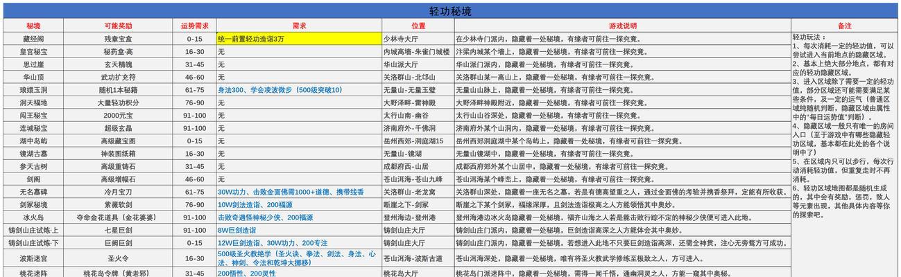 决战武林游戏攻略（从零开始，掌握游戏规则，战胜所有对手！）