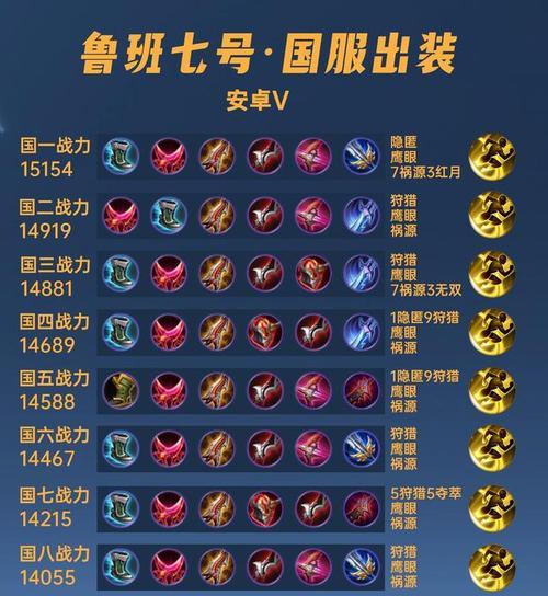 国服孙悟空装备出装攻略（打造最强的孙悟空，征服战场！）